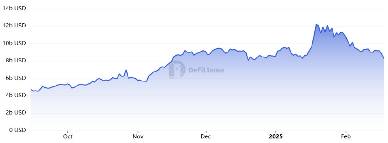 Общий объем заблокированной стоимости (TVL) в сети Solana