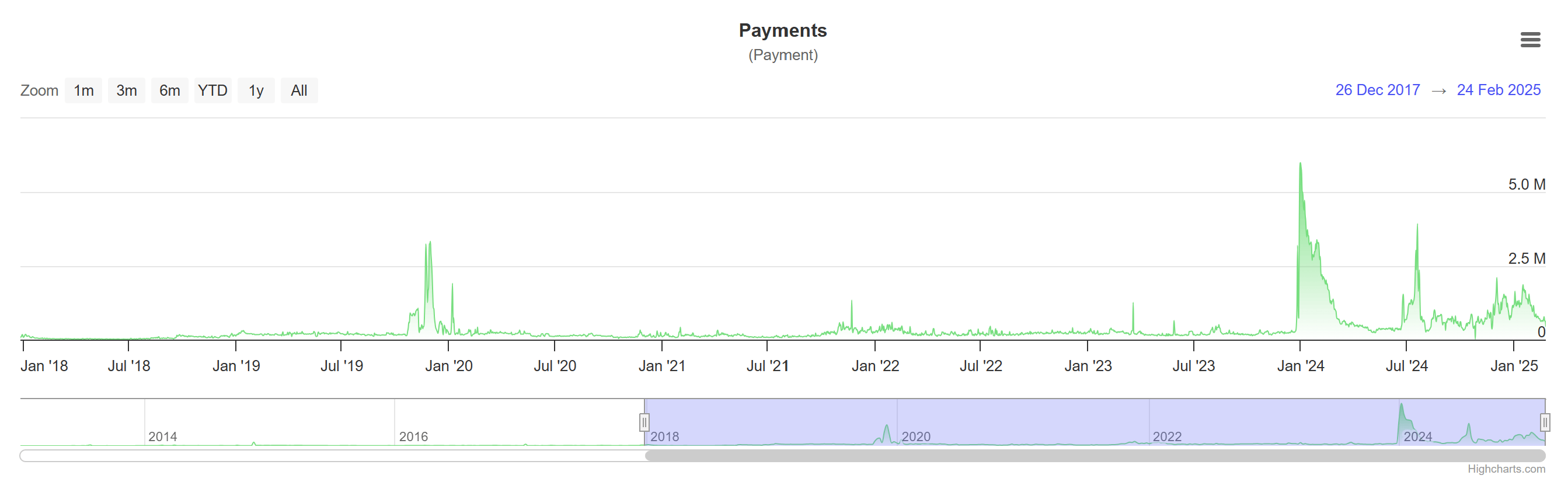 Статистика платежей рентгеновских книг. Источник: xrpscan 