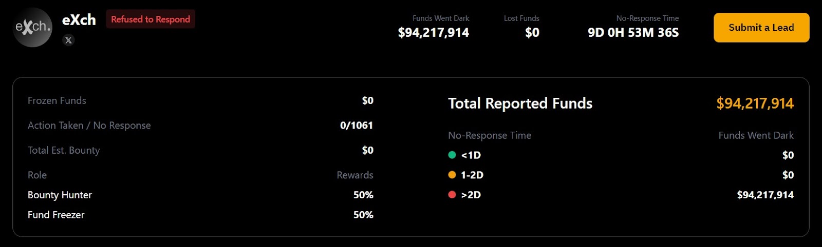Почти 95 миллионов долларов в виде фондов были перенесены на обмен. Источник: Lazarusbounty