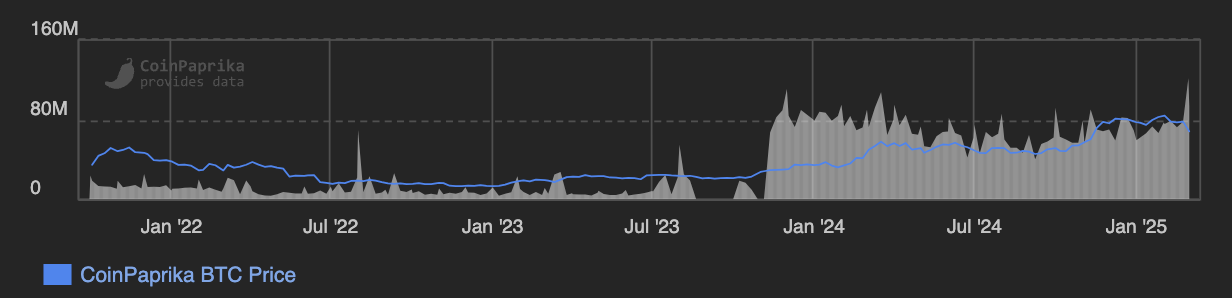 Ежедневные торговые объемы Garantex за последние три года. Источник: Coinpaprika