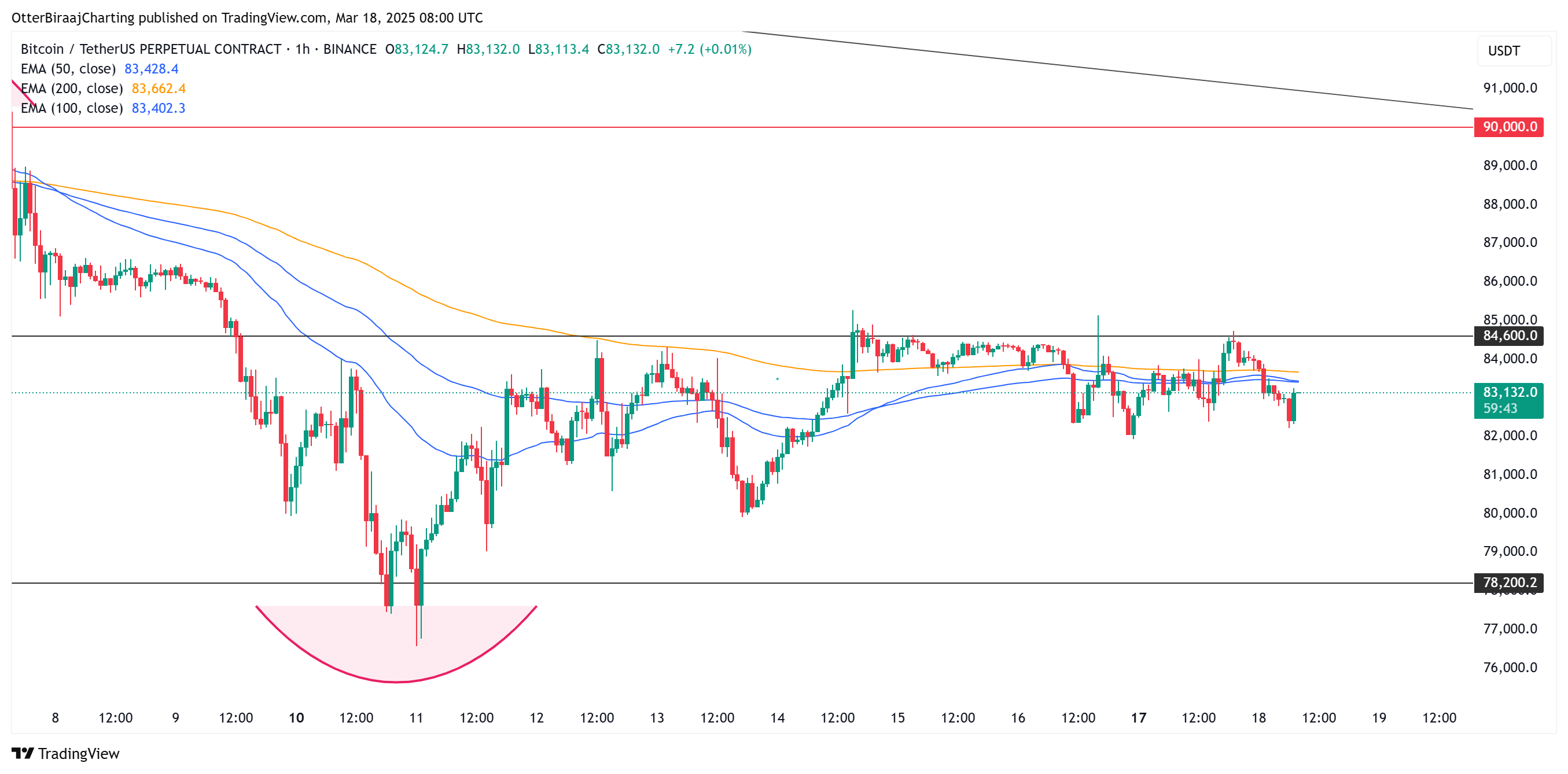1-часовой график Bitcoin.  