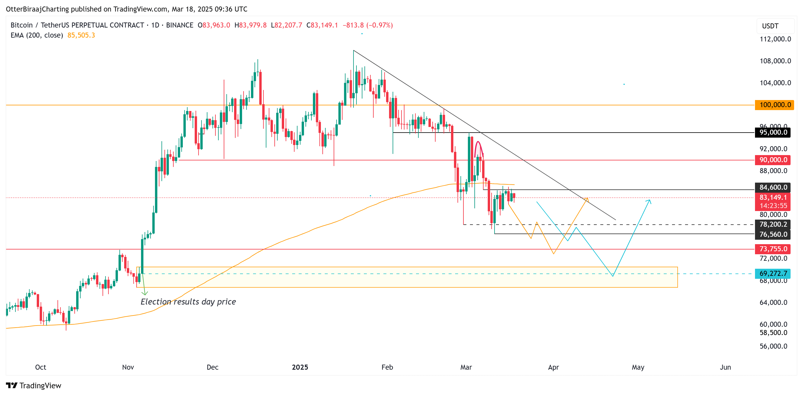 1-дневный график Bitcoin. Источник: Cointelegraph/TradingView 