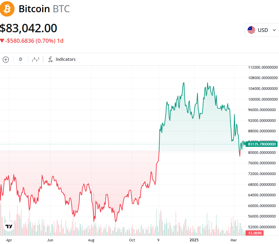 BTC/USD, годовой график
