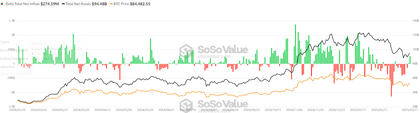 Чистый приток средств в спотовый биткоин-ETF.