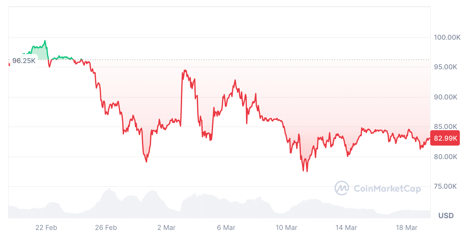 Биткоин упал на 13,58% за последний месяц