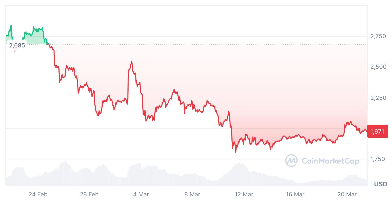 Ether упал на 26% за последние 30 дней