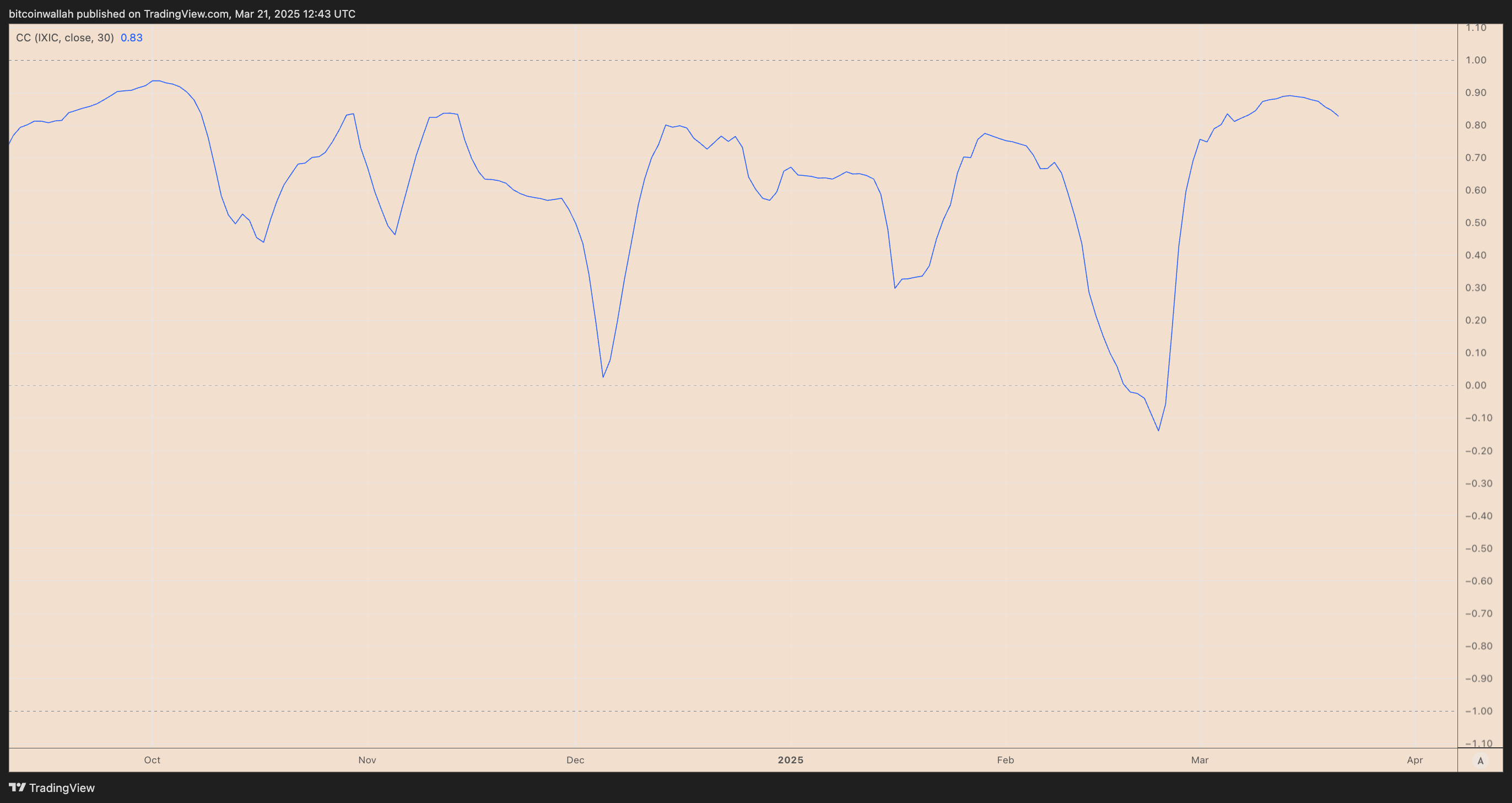 BTC/USD и Nasdaq Composite 30-дневная корреляция 