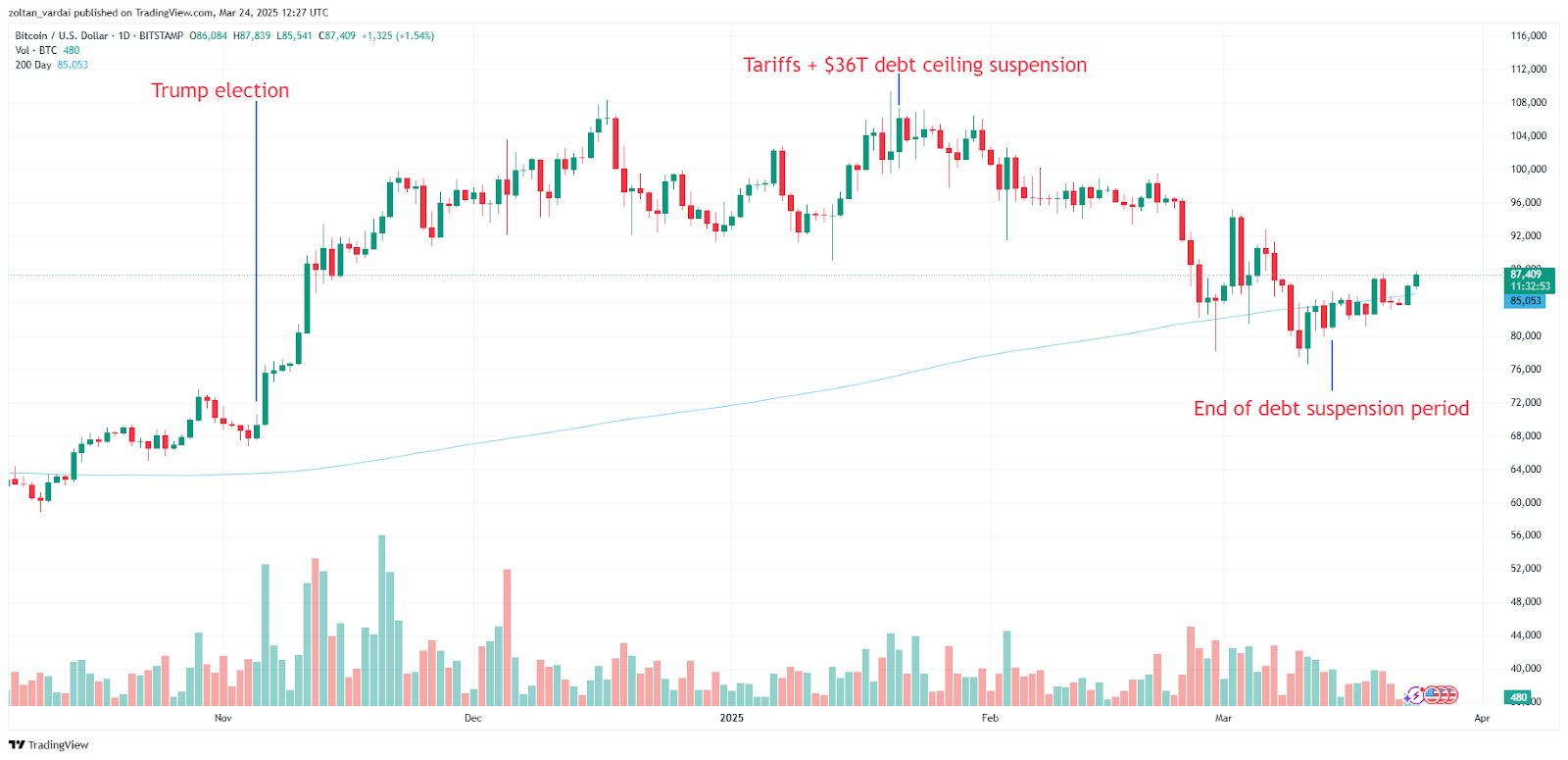 BTC/USD, 1-дневный график 