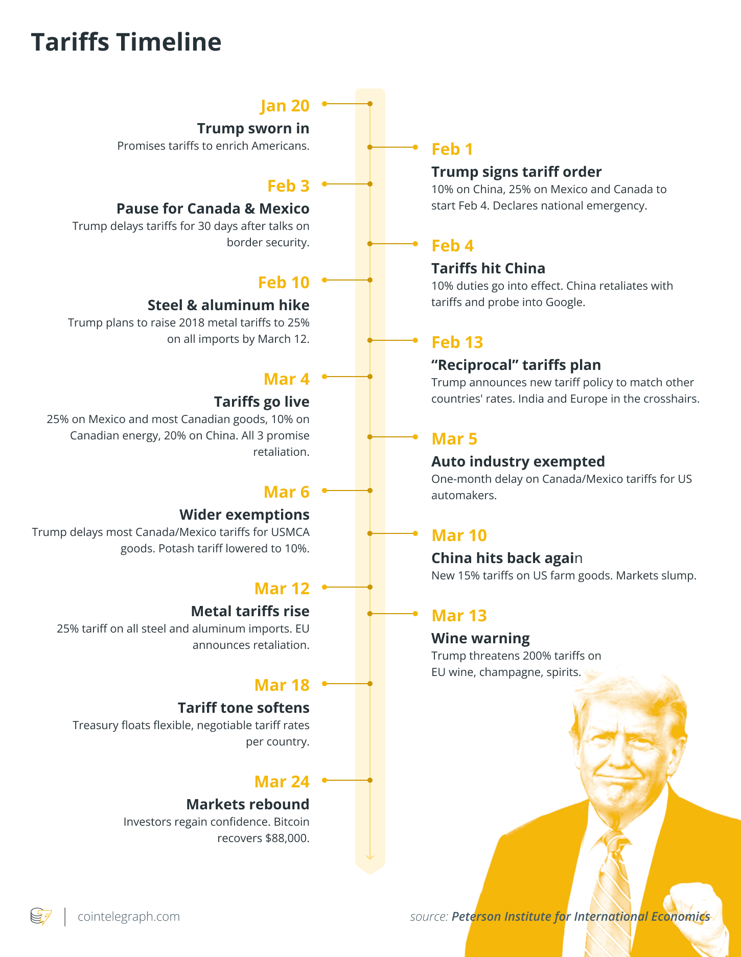 Колебания курса BTC после инаугурации Трампа