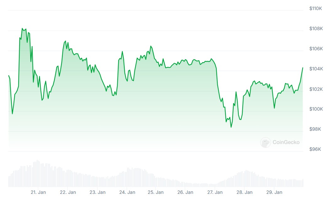 Падение биткоина ниже $100 000 в конце января совпало с тарифным противостоянием США с Колумбией и ростом DeepSeek