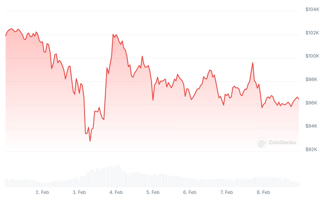 Биткоин падает после того, как Трамп подписывает указ, его последующее восстановление было прыжком дохлой кошки
