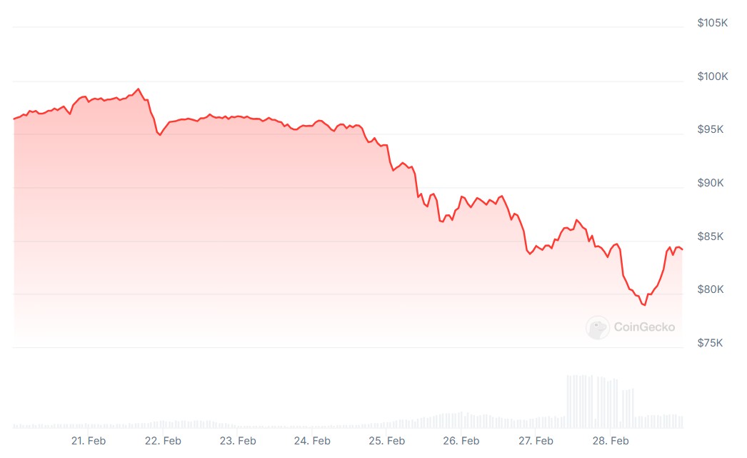 Биткоин падает почти до $100 000 после взлома Bybit, затем пошлины на медь.