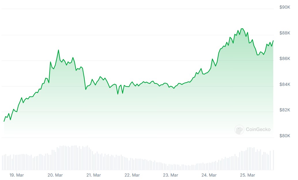 Более мягкий тон Белого дома стимулирует восстановление Bitcoin