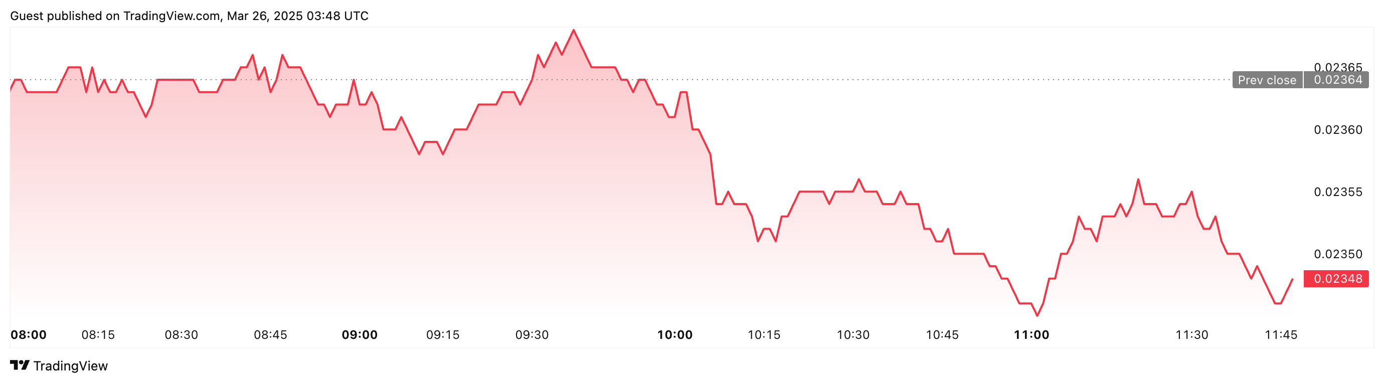 На момент публикации соотношение ETH/BTC составляло 0,02348