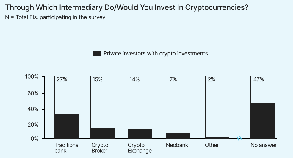 Предпочтения частных инвесторов в отношении инвестиций в криптовалюты