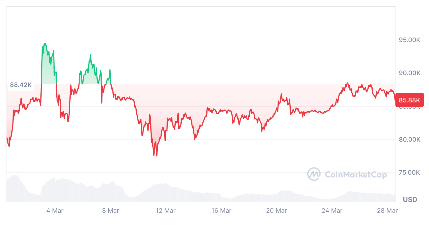Биткоин упал на 3,16% за последние 30 дней 