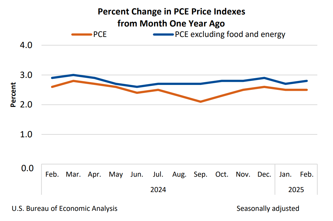 Изменение % PCE в США (скриншот). Источник: Бюро экономического анализа 