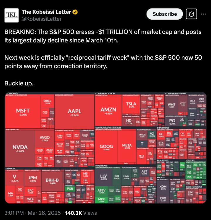 S&P 500 теряет $1 трлн рыночной капитализации. 