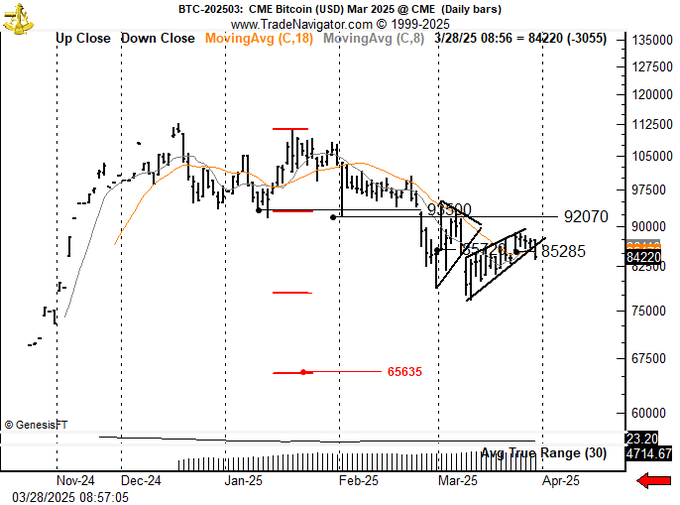 BTC/USD 1-дневный график 