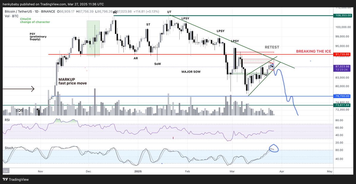 BTC/USD 1-дневный график 