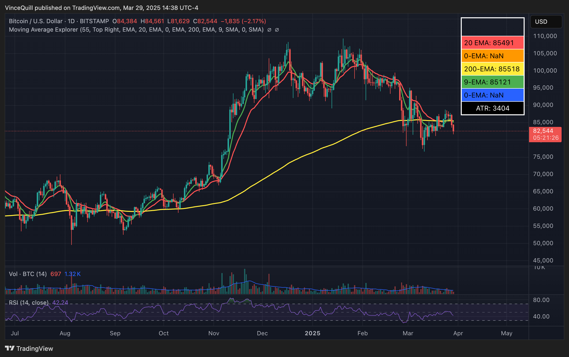 Цена биткоина испытывает трудности на фоне заголовков торговой войны и в настоящее время торгуется ниже своей 200-дневной экспоненциальной скользящей средней (EMA) 