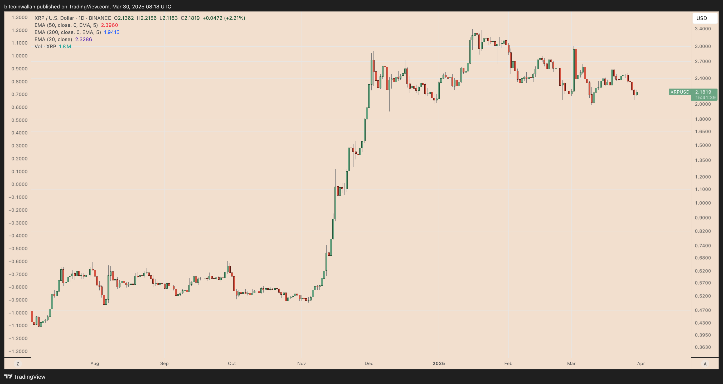 Дневной график цены XRP/USD