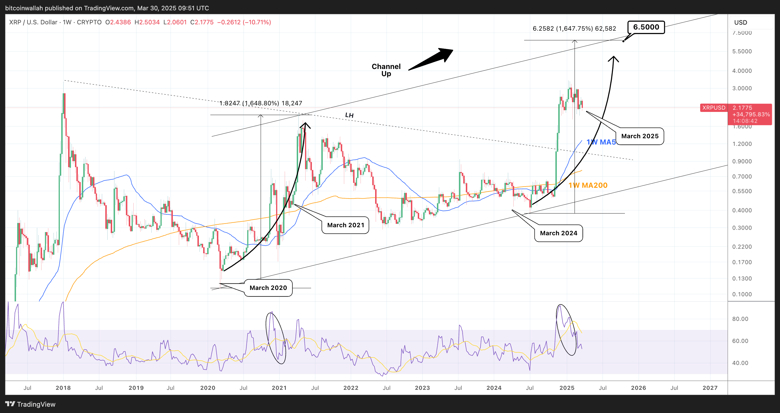 Недельный график цены XRP/USD