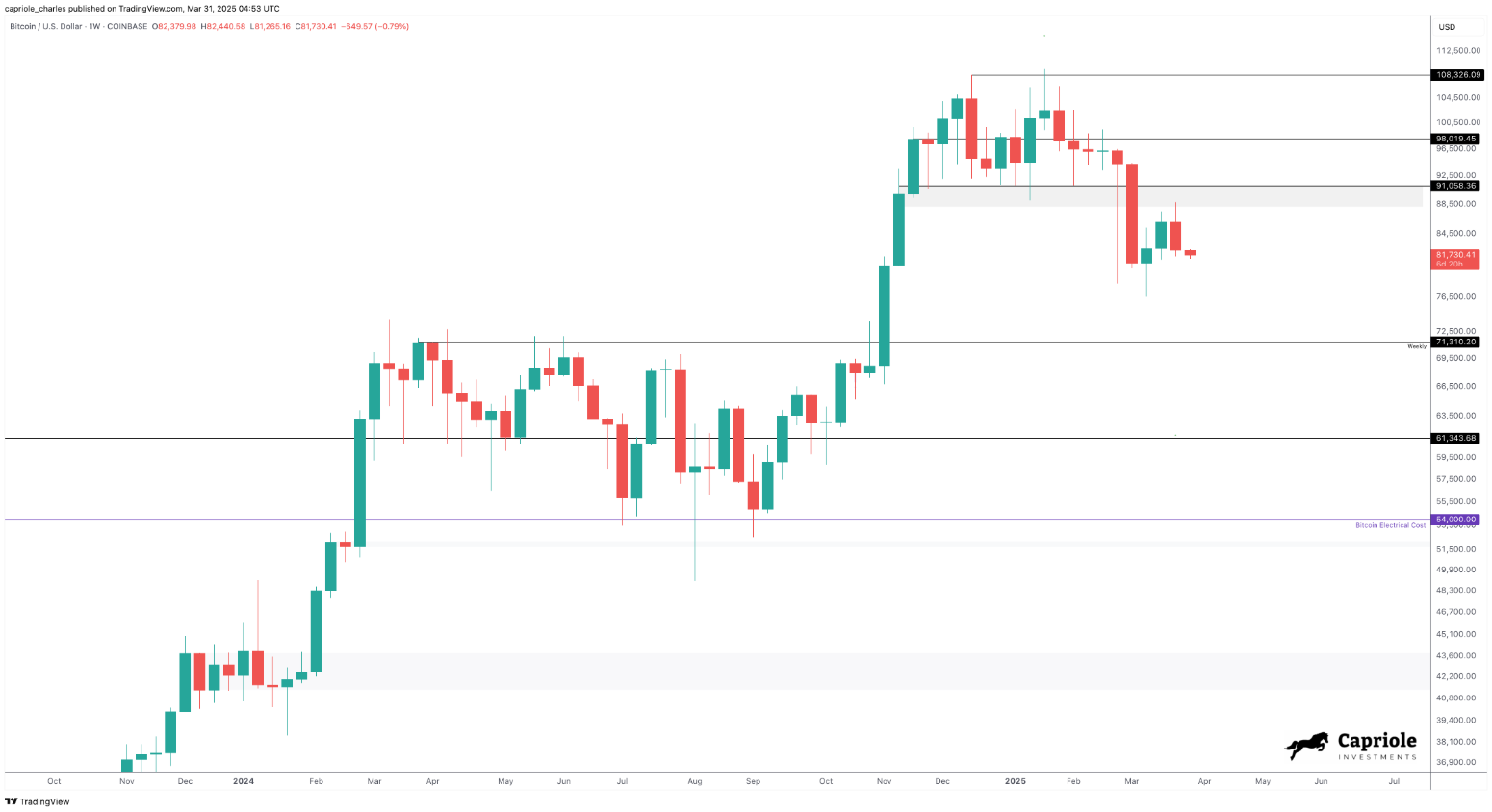 BTC/USD 1-дневный график (скриншот) 
