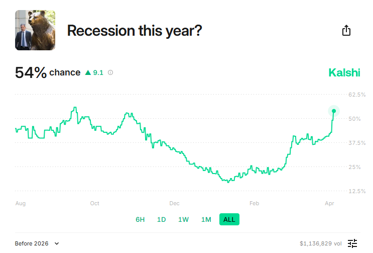 Рынки ставок не делают ставки на американскую экономику