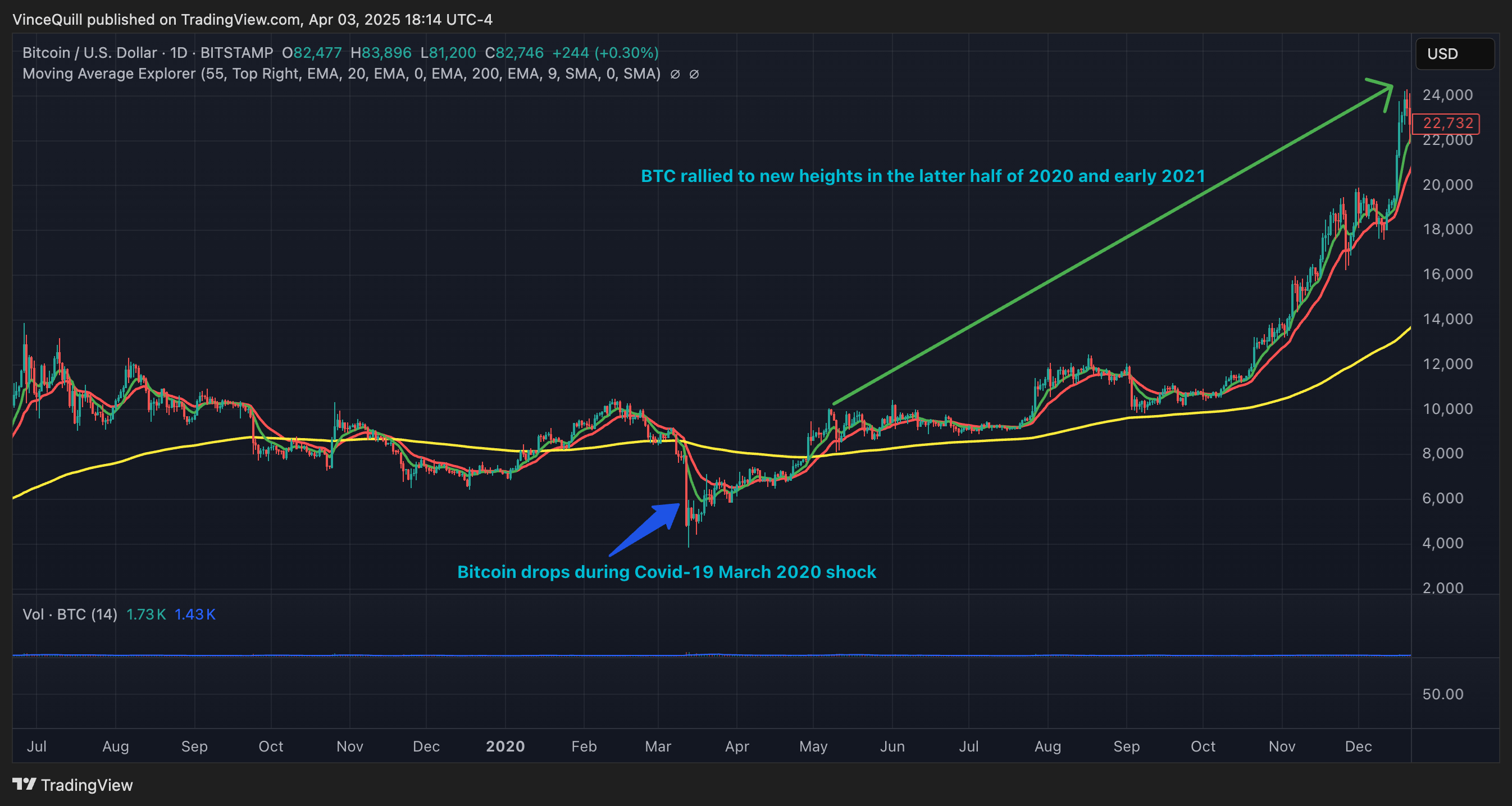 Биткоин испытал краткосрочный ценовой шок из-за Covid-19 в марте 2020 года, а затем вырос до исторических максимумов во время бычьего рынка 2020-2021 годов 