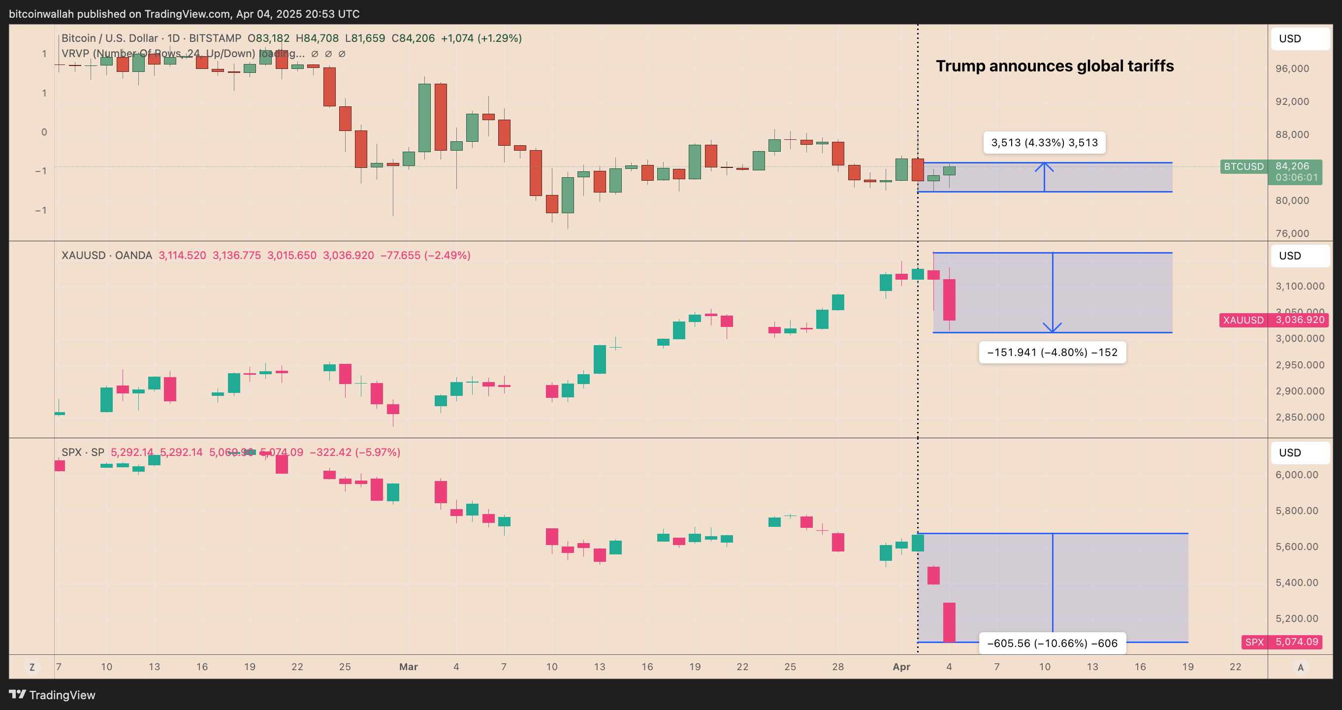 Дневной график BTC/USD против золота и S&P 500