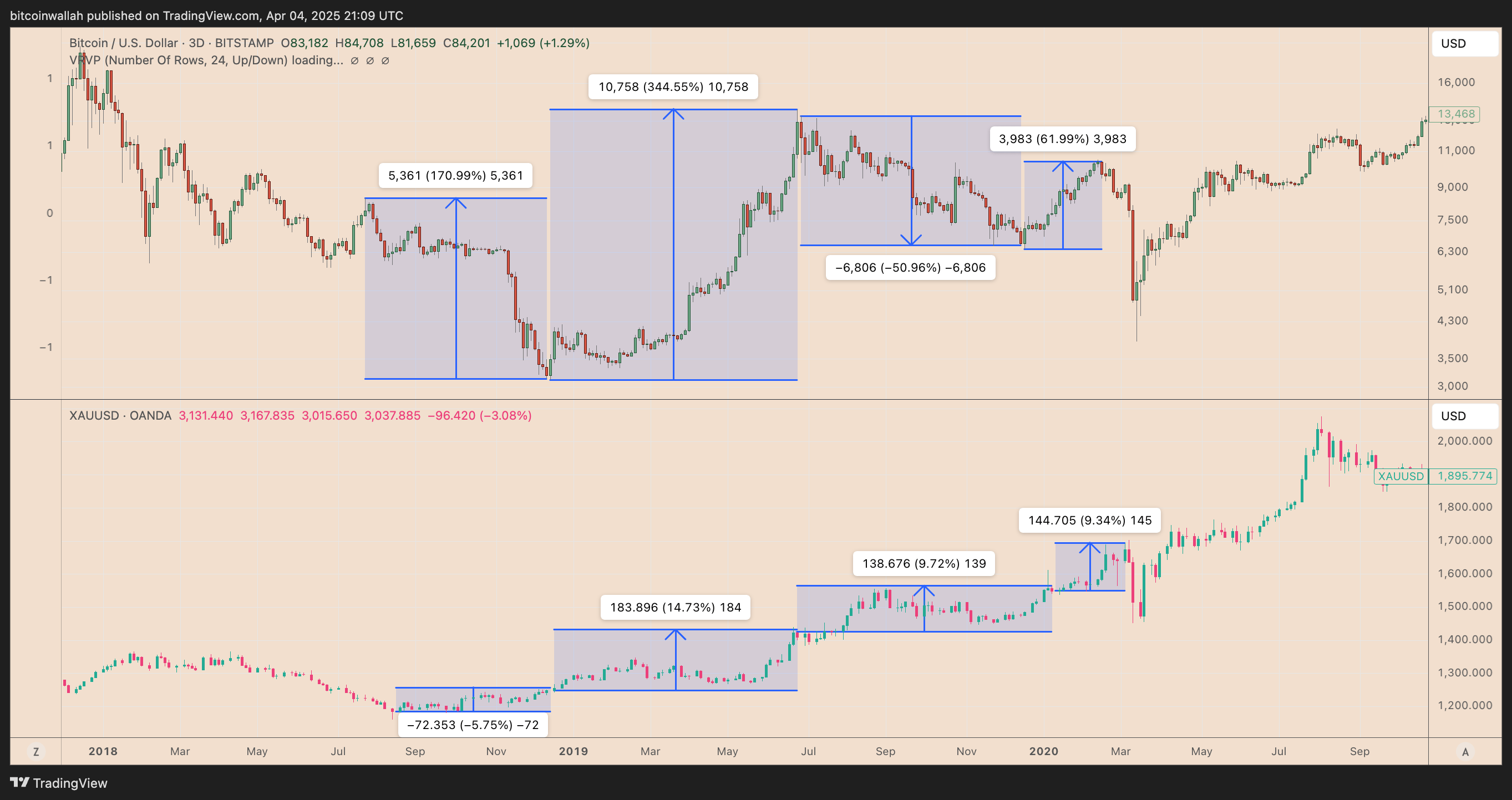 Трехдневный график цен BTC/USD против XAU/USD
