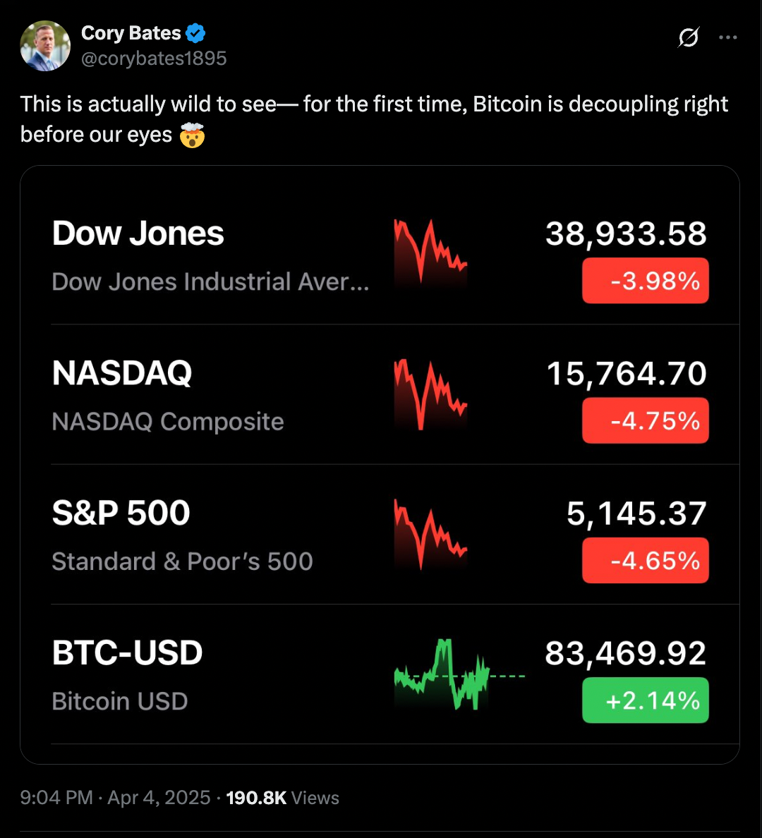 Золото становится опережающим индикатором для биткоина