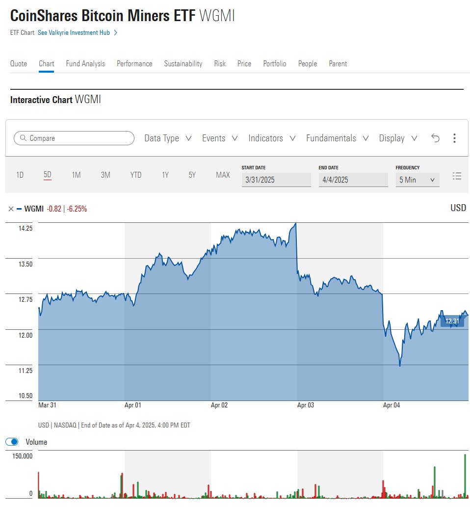 Майнеры биткоинов распродали свои акции из-за новостей о тарифах Трампа