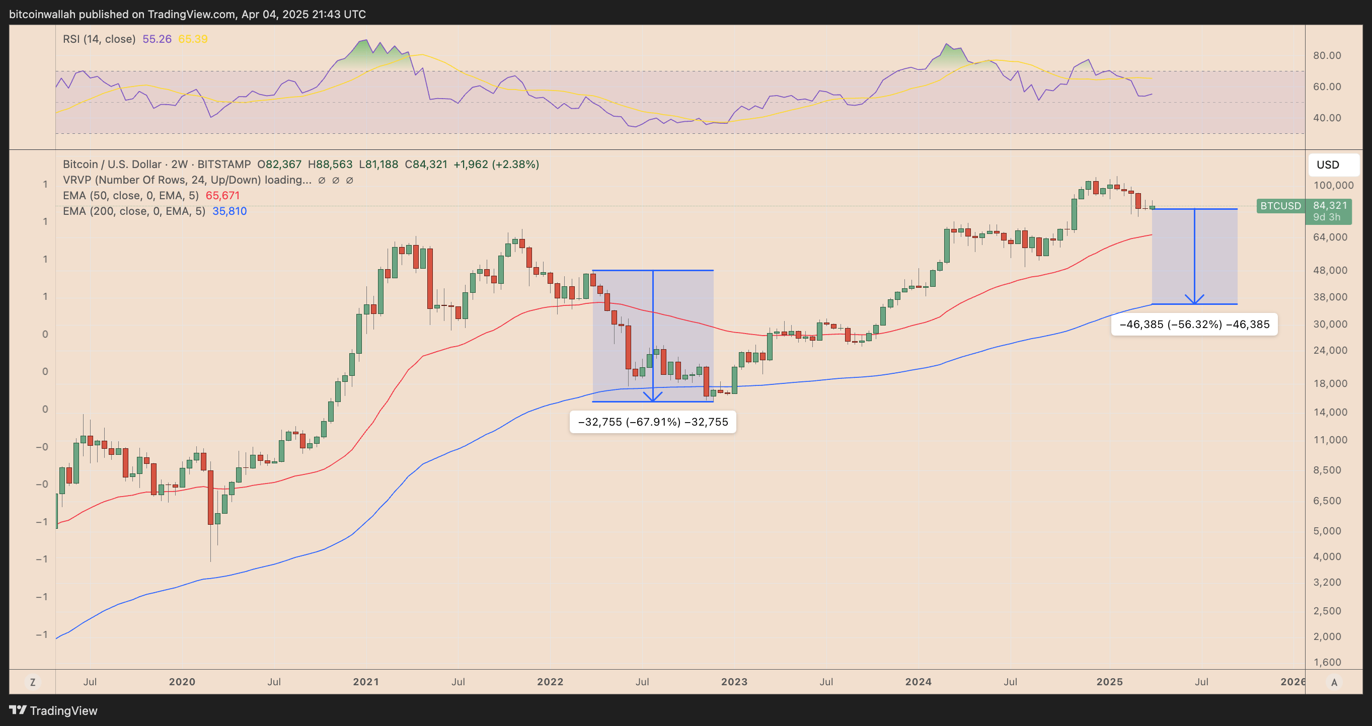График цены BTC/USD 2W