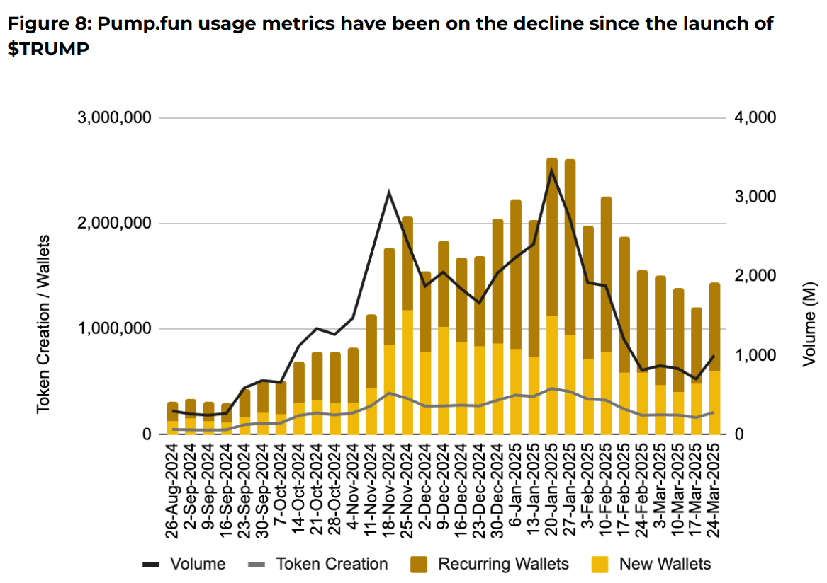 Метрики использования Pump.fun. Источник: отчет об исследовании Binance