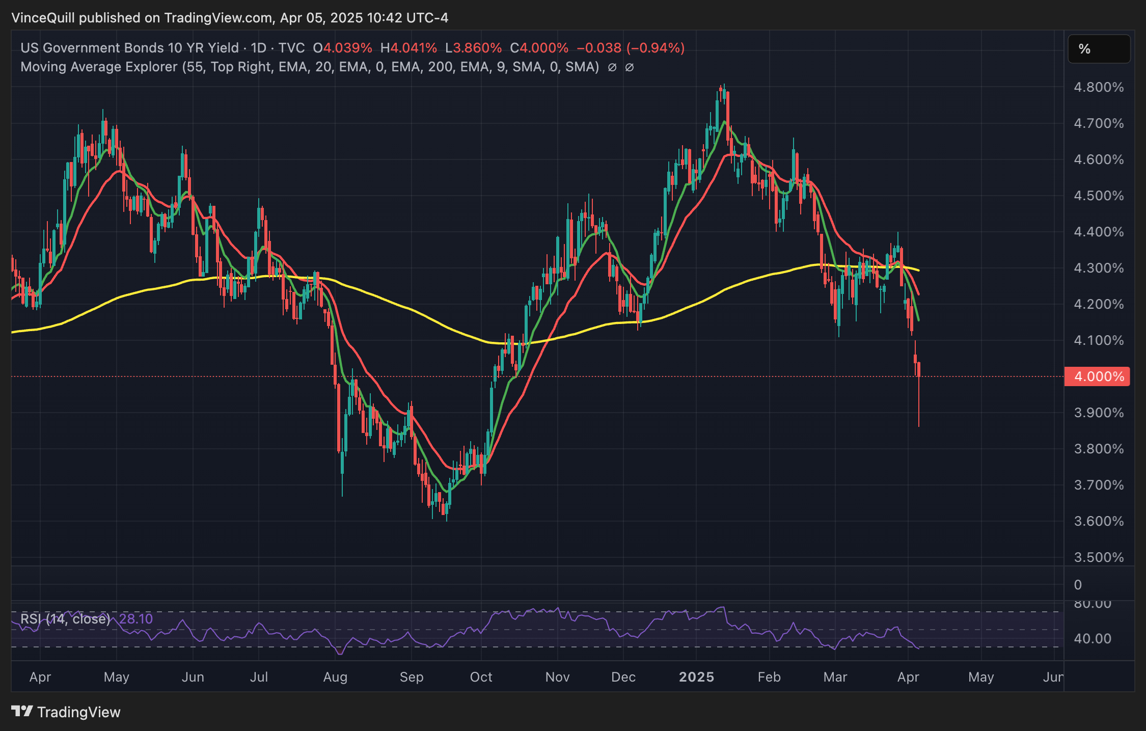Процентная ставка по 10-летним казначейским облигациям США снизилась с начала второго срока Трампа 