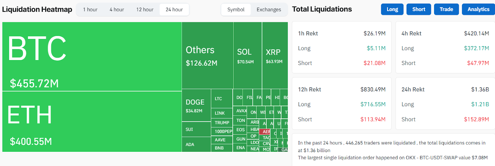 Ликвидации рынка криптовалют, 24 часа 