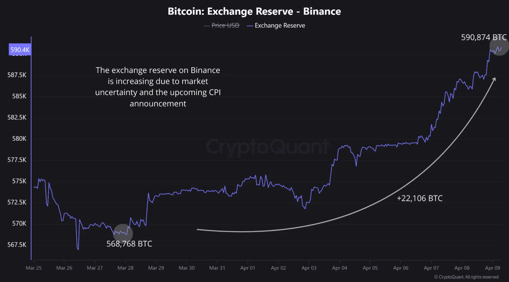 Резерв биткоинов Binance составляет 590 874 биткоинов