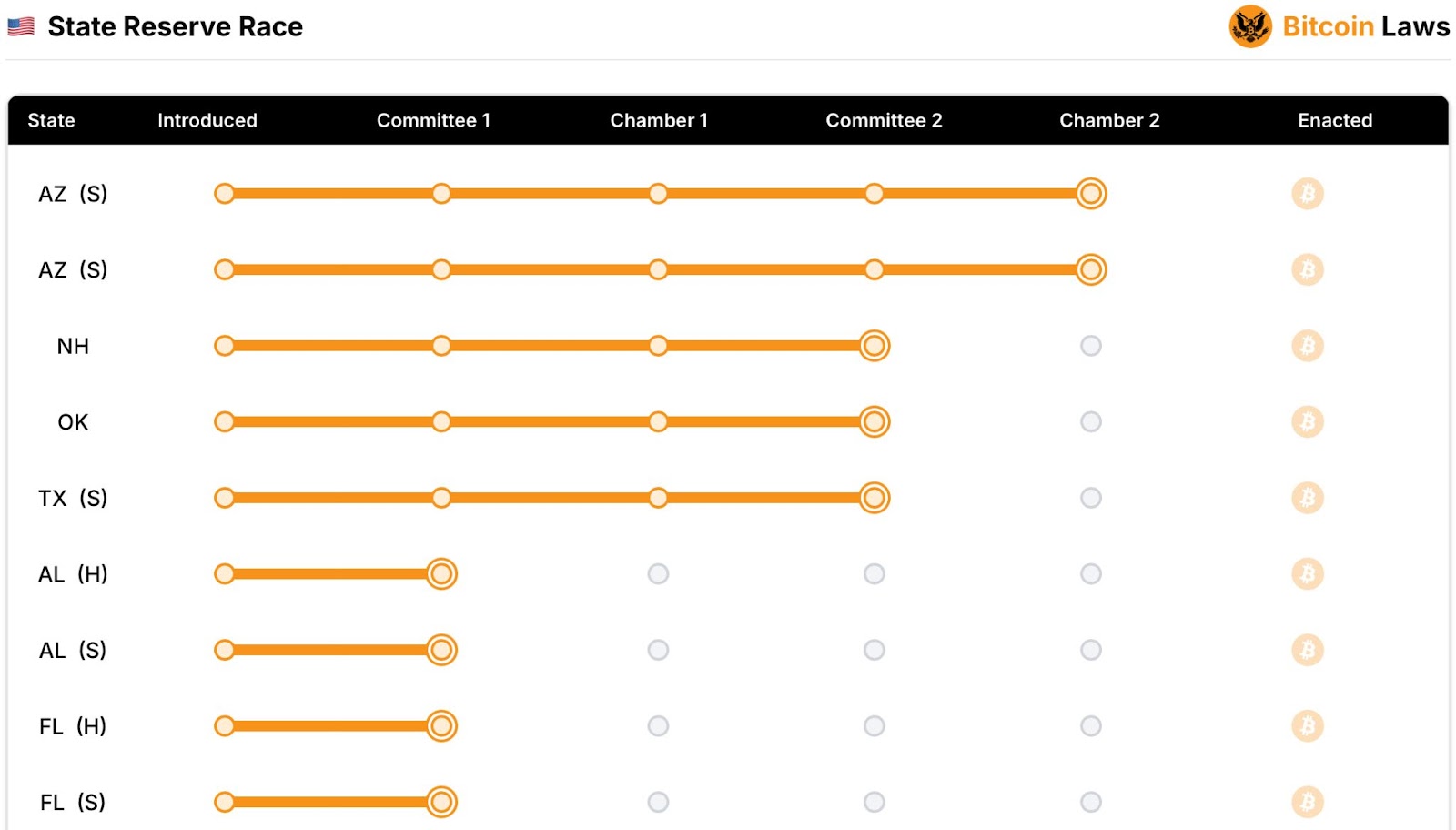 Флорида: продвижение HB487 по инвестированию в биткойн