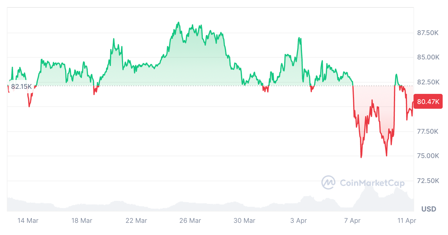 Биткоин упал на 2,24% за последние 30 дней 