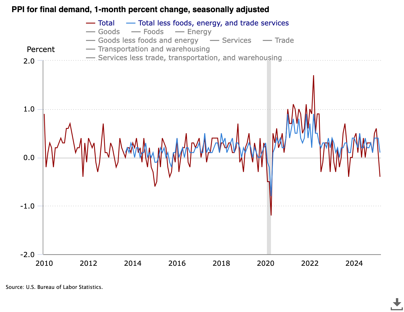 Индекс цен производителей США для конечного спроса 