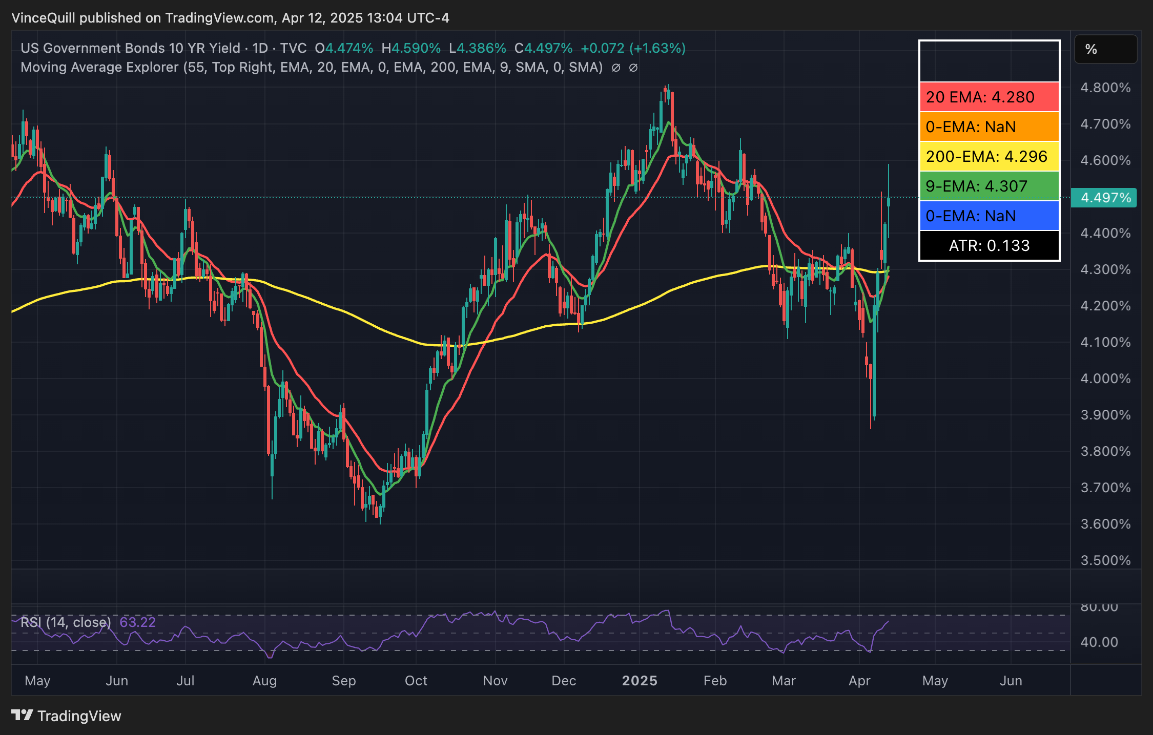 Доходность 10-летних государственных облигаций США резко выросла после масштабной торговой политики администрации Трампа 