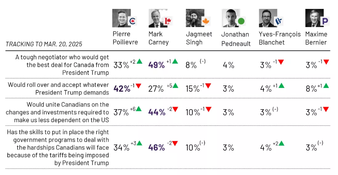 Опросы показывают, что Карни уверенно лидирует 