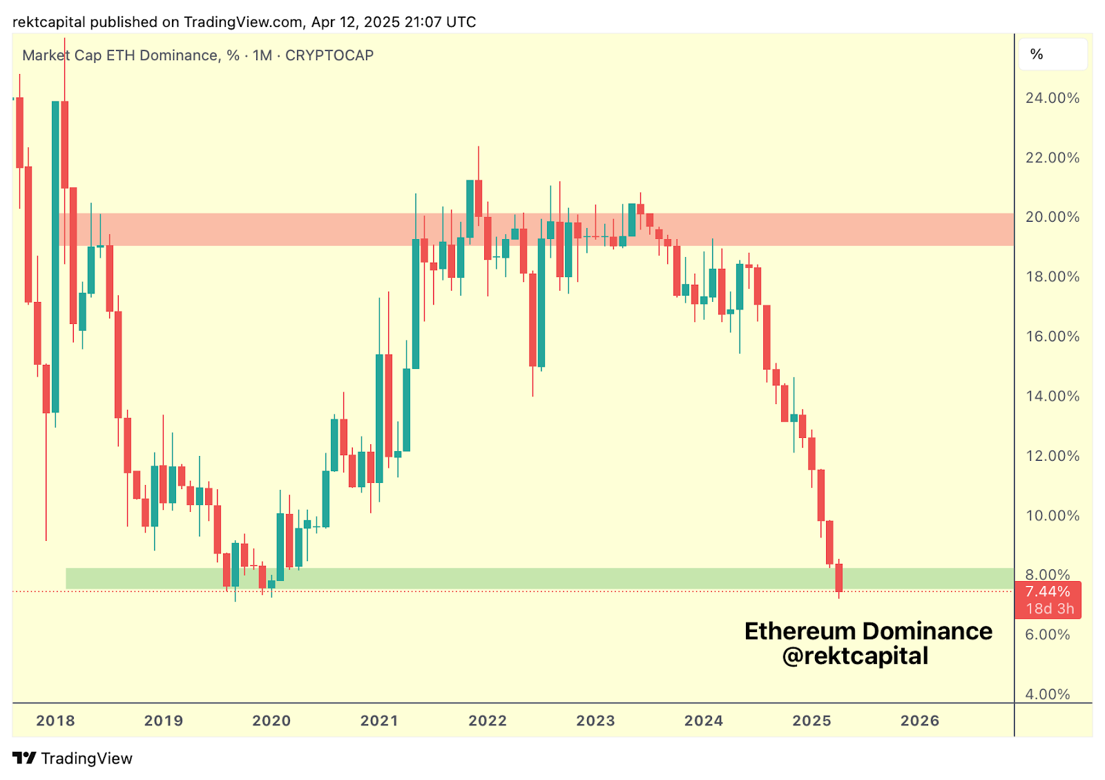 Доминирование ETH на рынке %