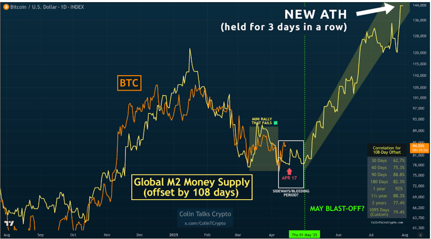 BTC/USD против глобального предложения M2 