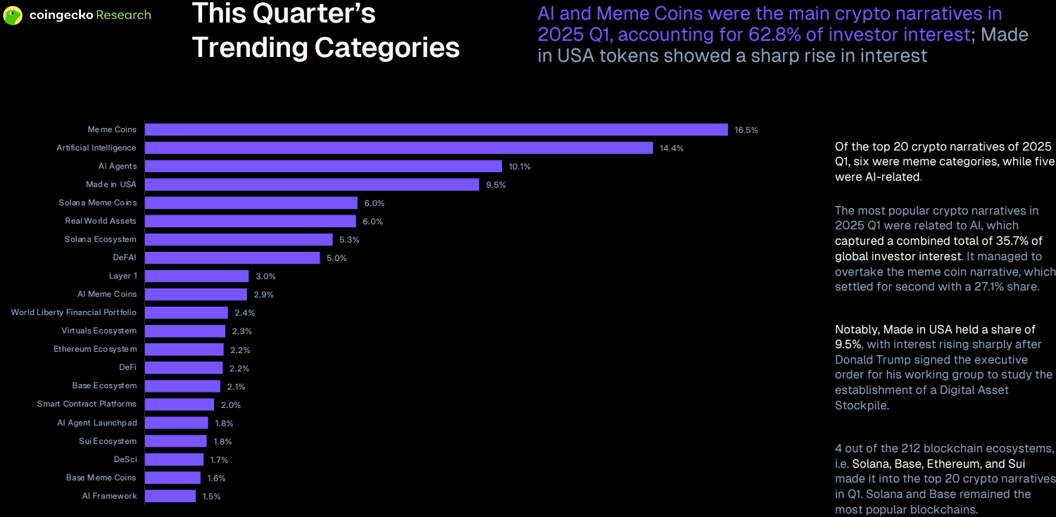 Токены ИИ, мемкоины, стали лидерами криптовалютных обсуждений в первом квартале 2025 года: CoinGecko 