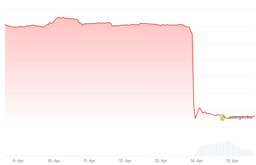 OM Mantra теряет более 90% своей стоимости всего за несколько часов