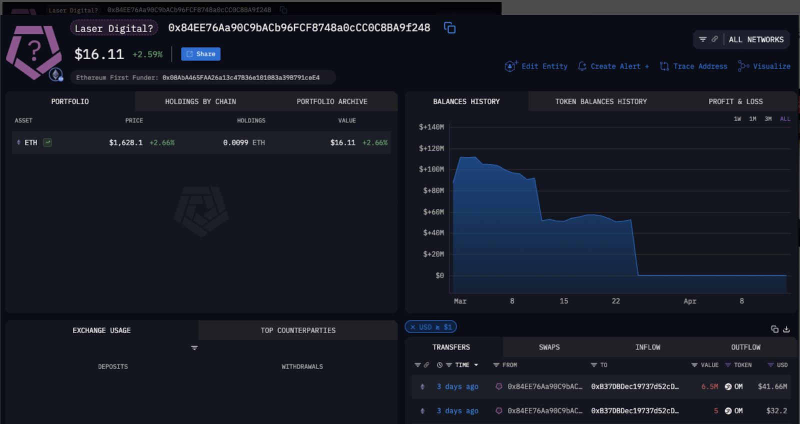 Laser Digital все еще помечен на платформе Arkham