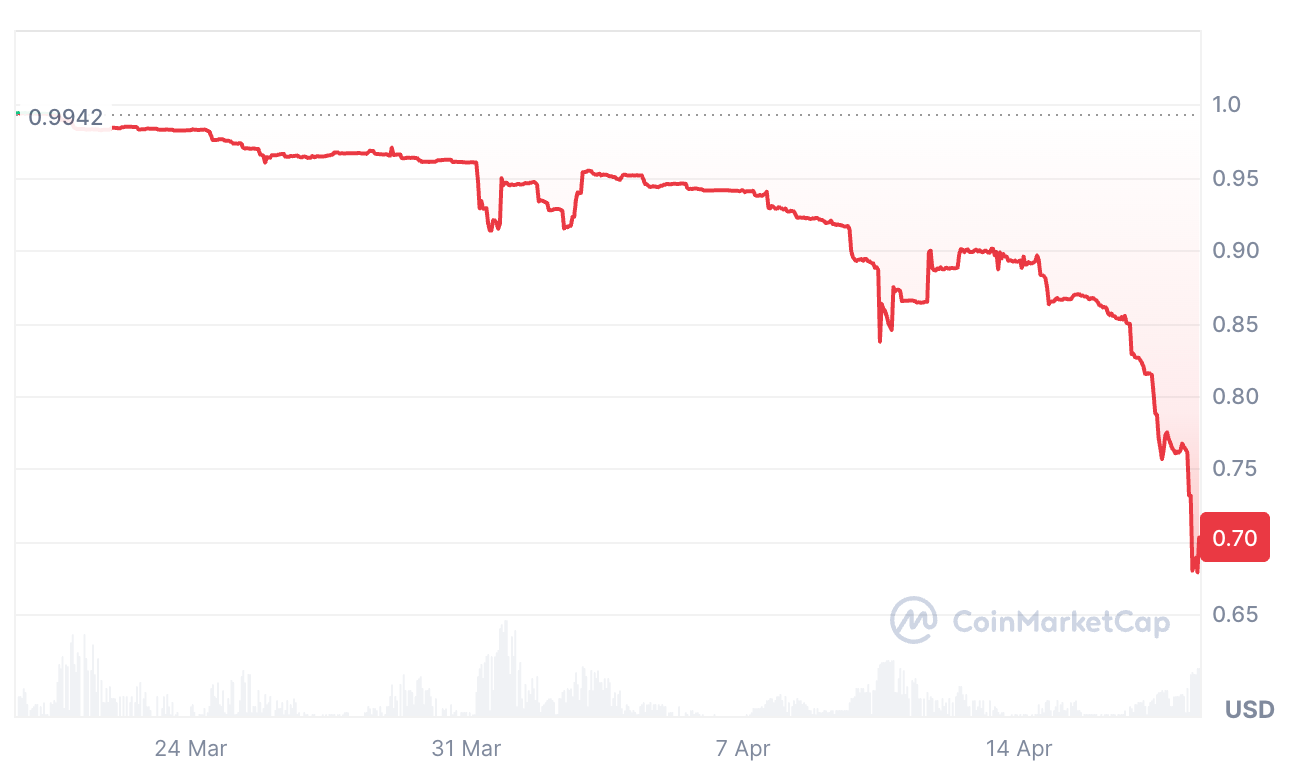 sUSD достигал минимума в $0,66, прежде чем отскочить до $0,70 на момент публикации 